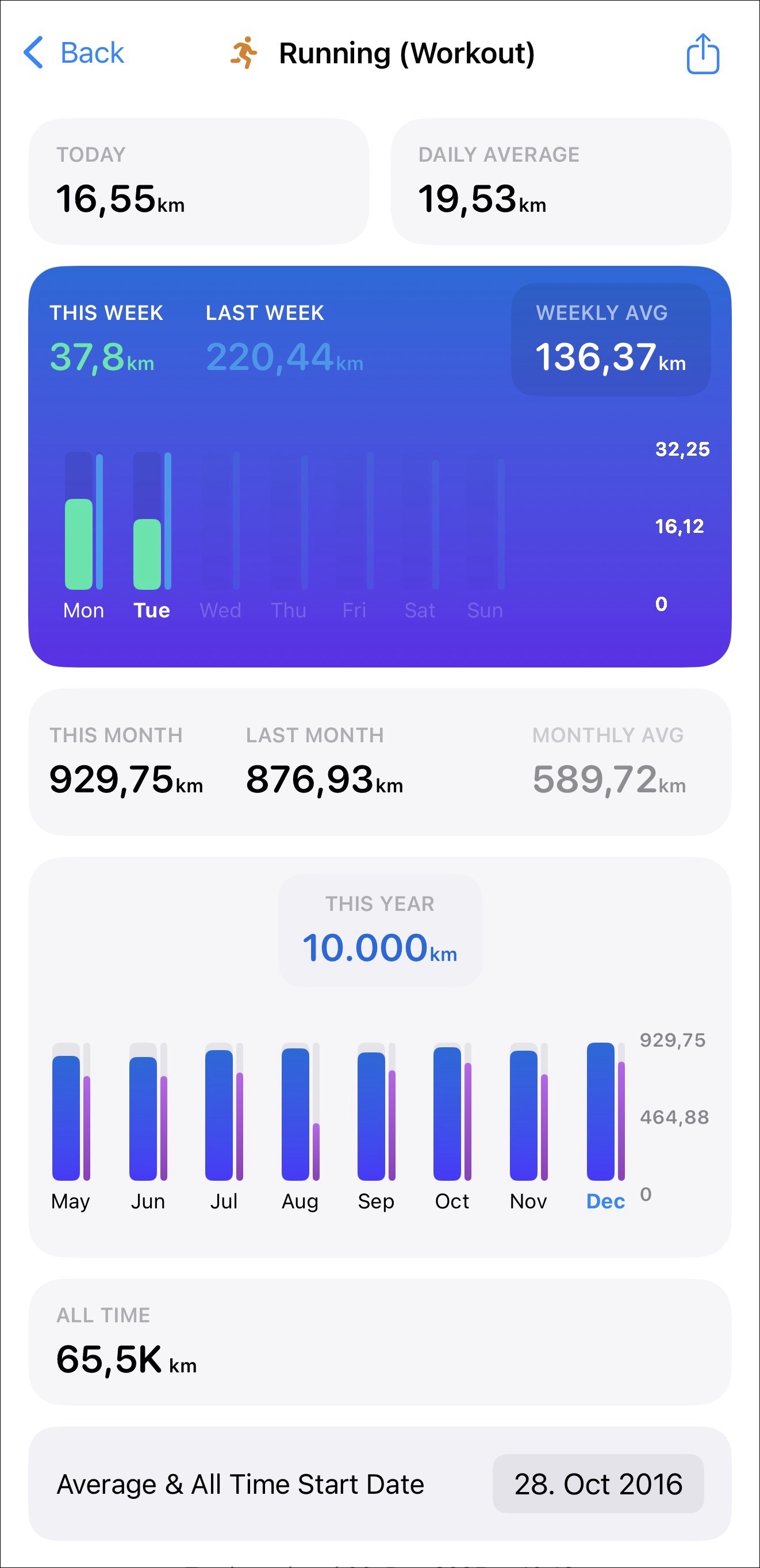 10000 Kilometer in 2025 – geschafft!