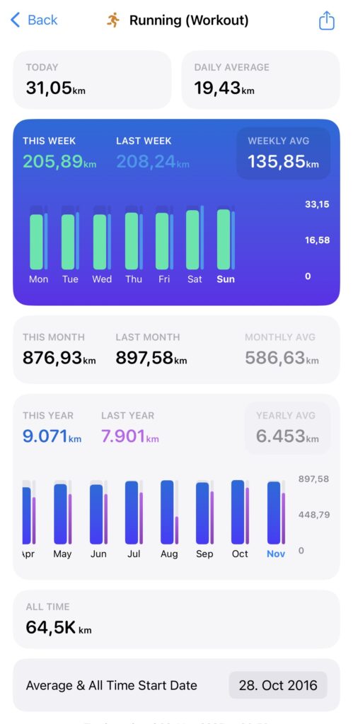 Zwischenstand: 9.071 km im Jahr 2025 geschafft!