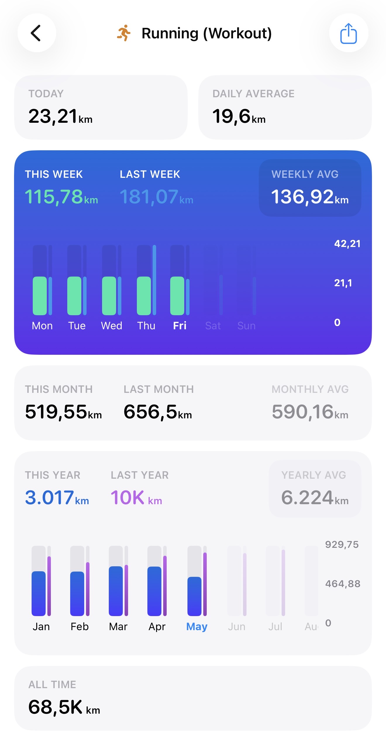 3.000 km abgehakt